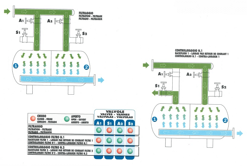 Filtroquarz 2c con lavaggio schema